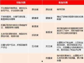 头条号指数多少好呢,揭秘爆款文章背后的秘密